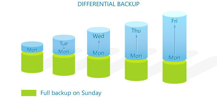Backups differential