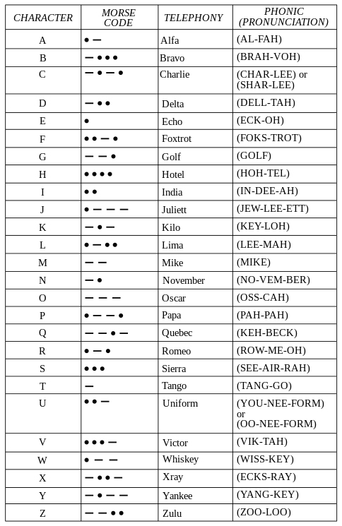 nato alphabet nato alfabet taskforce 55 robert incips