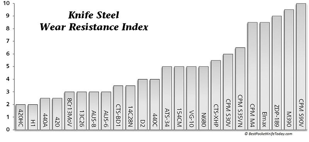 Knife Steel Comparison Guide