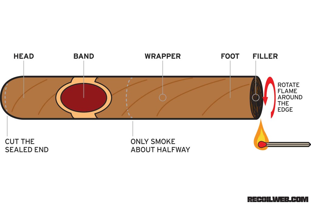 The anatomy of a cigar. Source: RECOIL