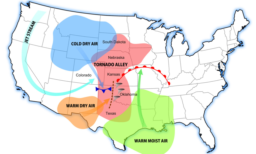 Tornado Alley is the meeting point of several major weather regions, causing 