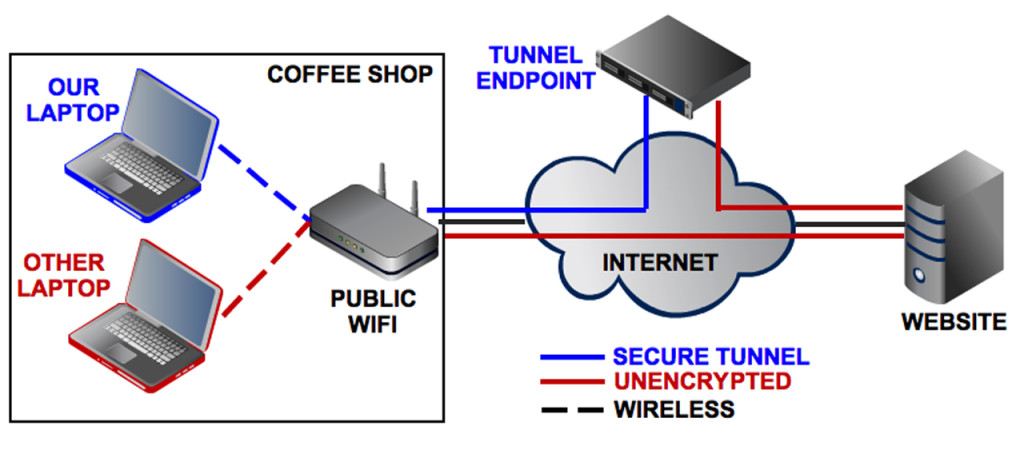 VPN Virtual Private Network security diagram 6