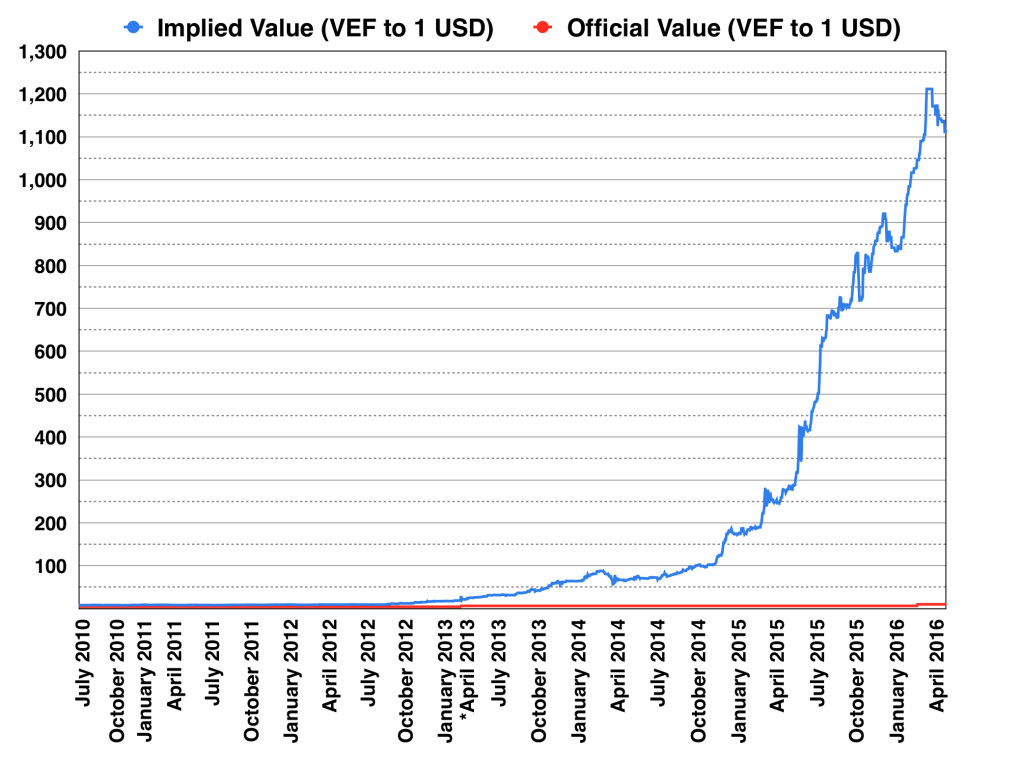 A chart comparing the actual value of the Venezuelan currency (red) to the claimed value (blue).