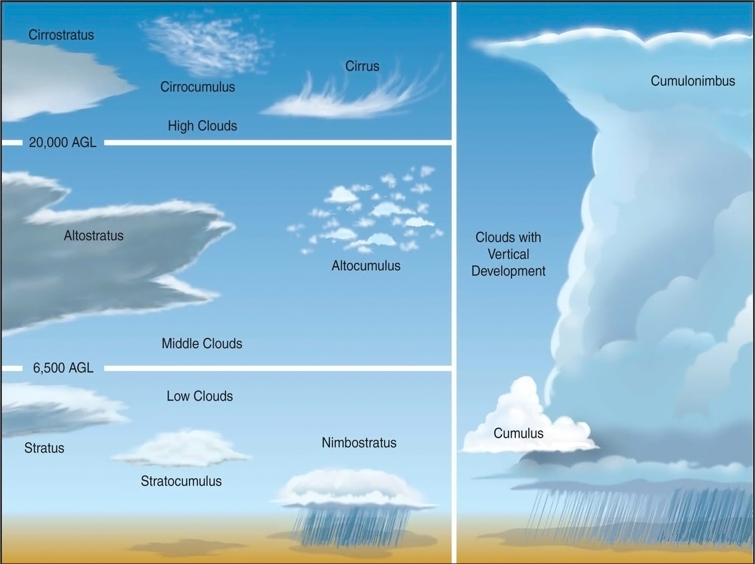 Types Of Clouds Chart For Kids