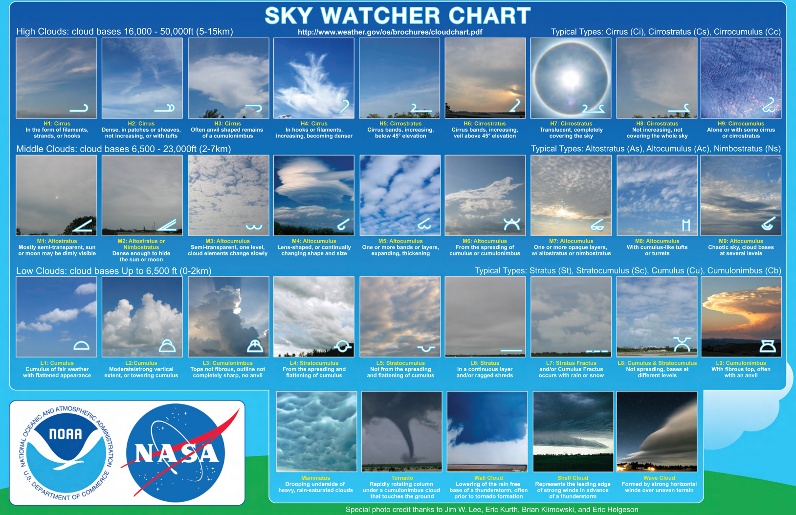 Types Of Clouds Chart For Kids