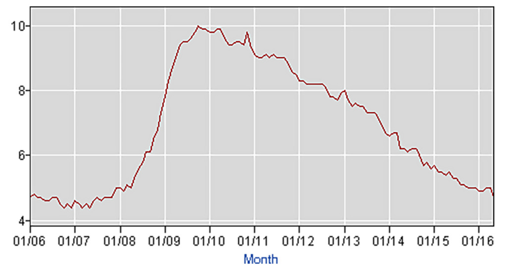 Unemployment rate in the United States for individuals 16 and older. Source: US Bureau of Labor Statistics