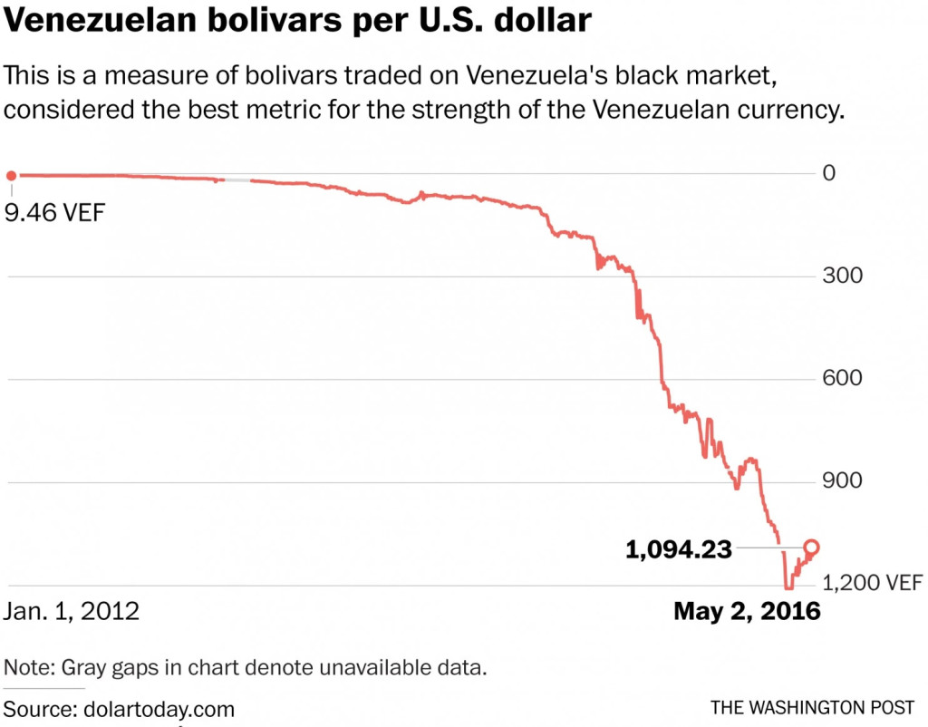Venezuela crisis bolivars vs dollars