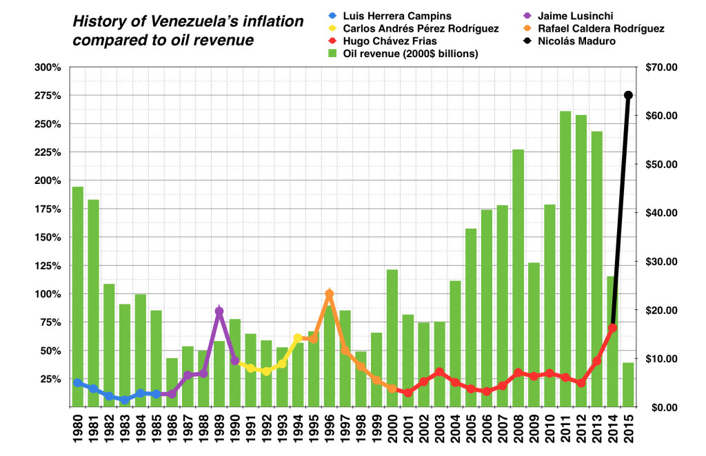 Venezuela crisis inflation vs revenue