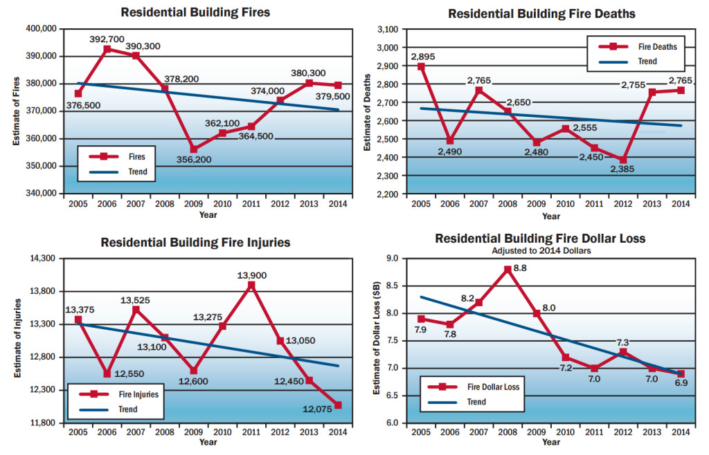 Residential fires, deaths, injuries, and dollar loss over time. Source: usfa.fema.gov