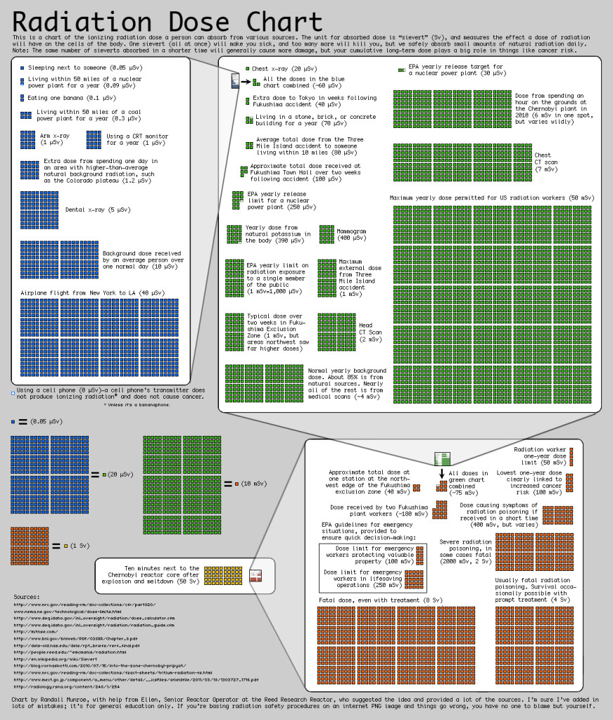 This radiation dose chart gives perspective to the immense amounts of radiation released by the Chernobyl disaster. Source: XKCD.com/radiation