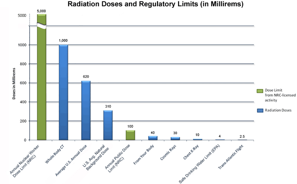 Radiation dose comparison chart from the U.S. Nuclear Regulatory Commission.