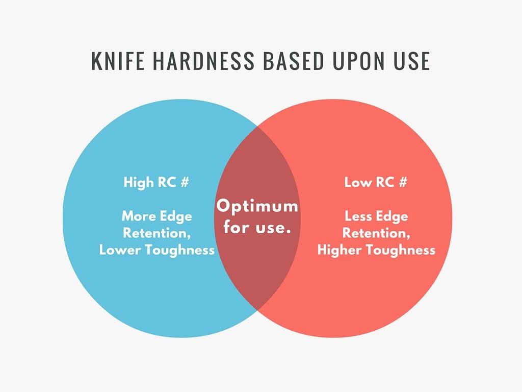 Rockwell HRC hardness knife steel chart 2