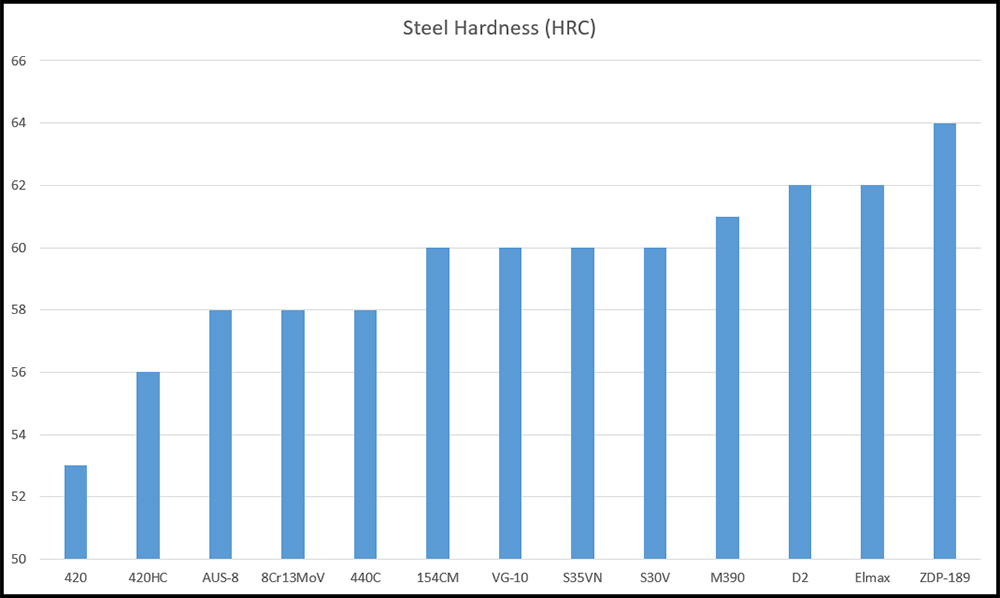 A chart showing the HRC values for various common knife steels.