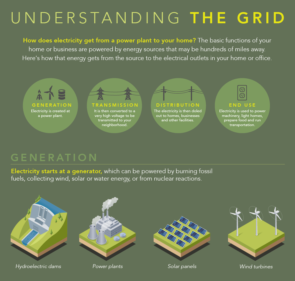 Understanding power grid electricity infographic 1