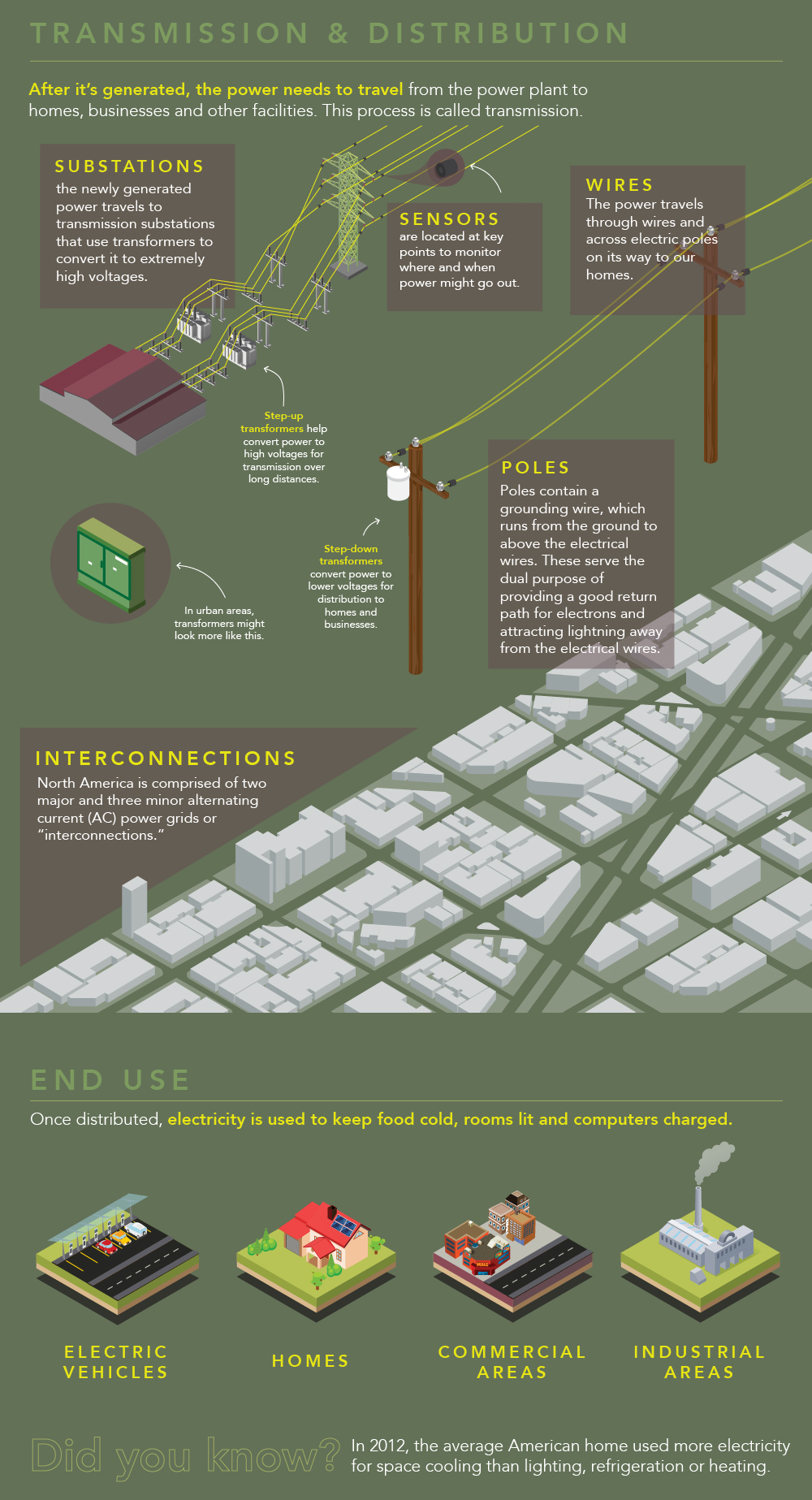 Understanding power grid electricity infographic 2