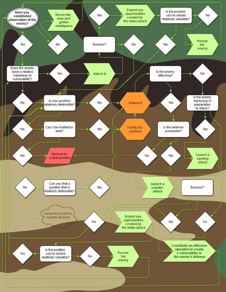 Infographic military strategy flowchart tactics defense 1