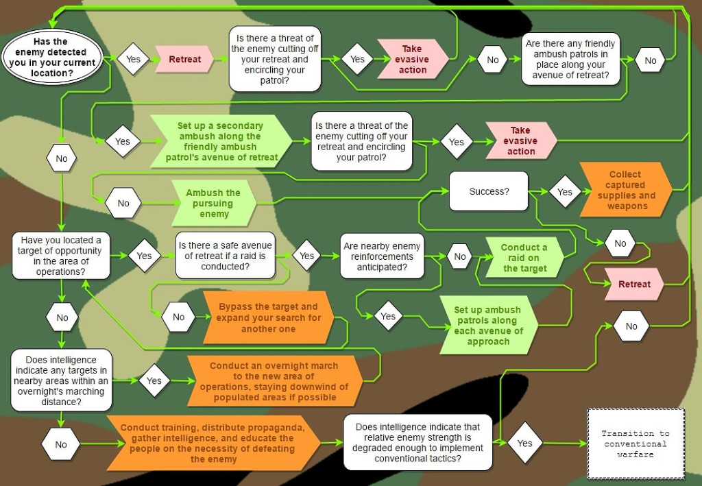 Infographic military strategy flowchart tactics defense 2