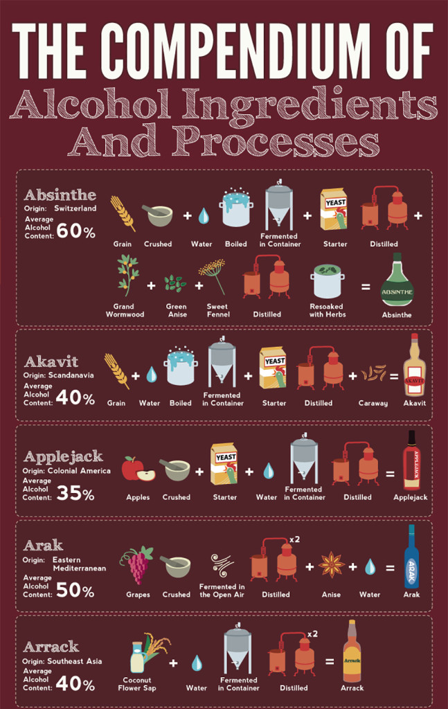 Infographic 48 Ways to Make Alcohol RECOIL OFFGRID